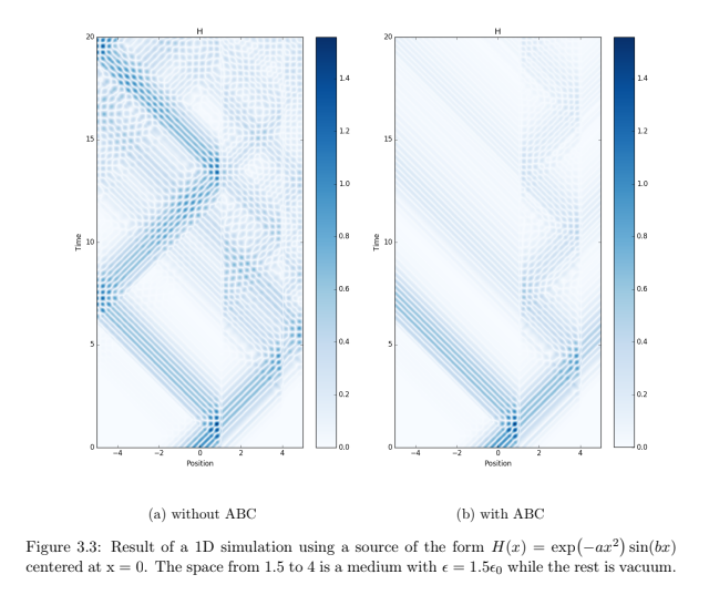 Comparison of 1d simulations with and without absorbing boundary conditions, taken from Ohner 2018