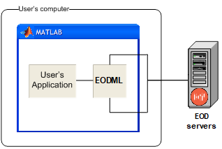 EODML