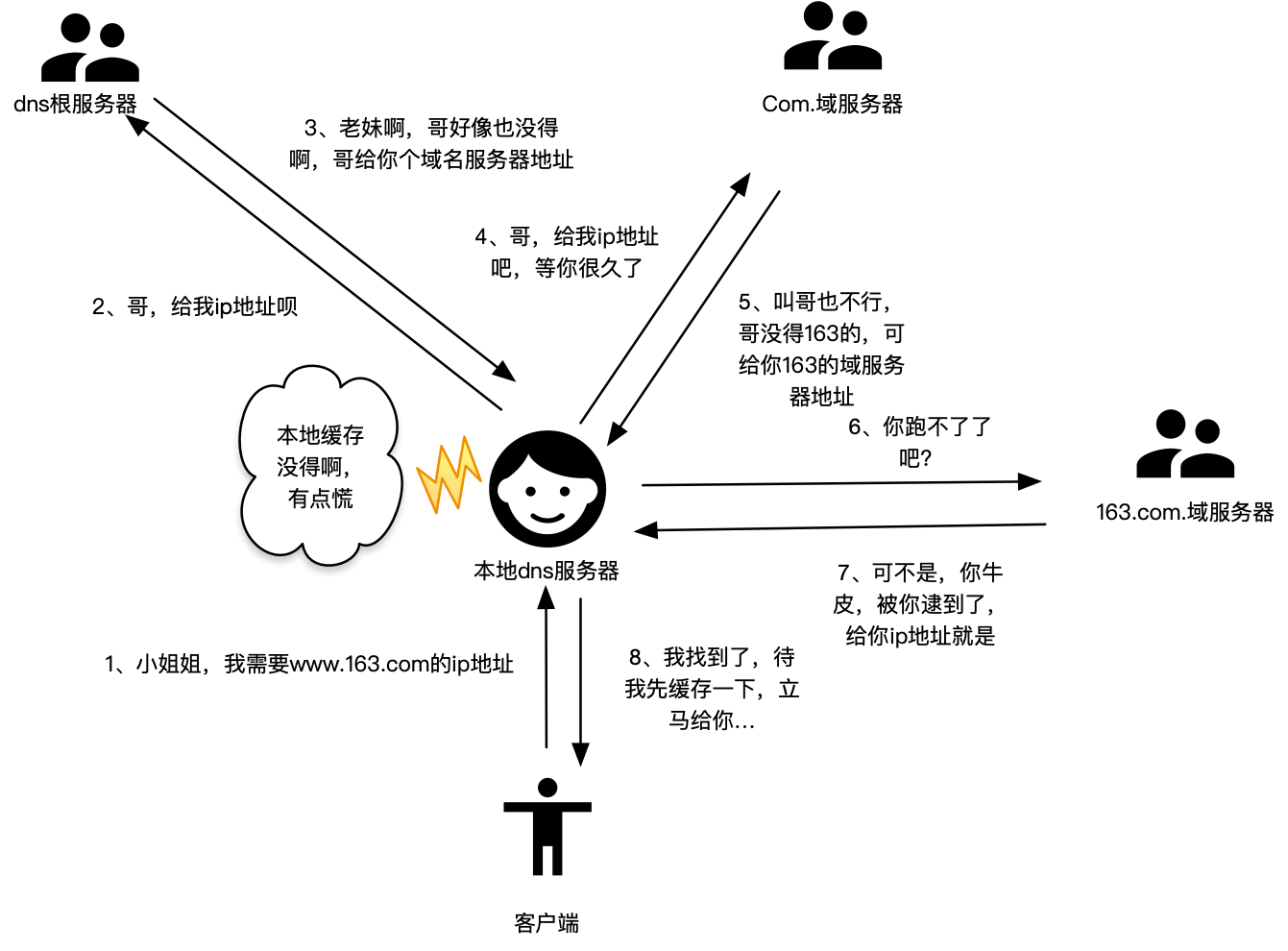 DNS解析过程-eiVd6a