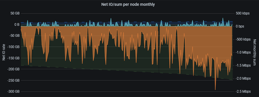 7d storj node bandwidth