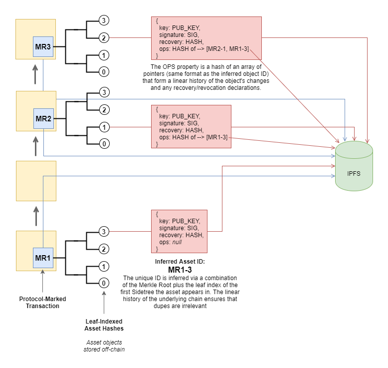 Sidetree Asset Trail diagram