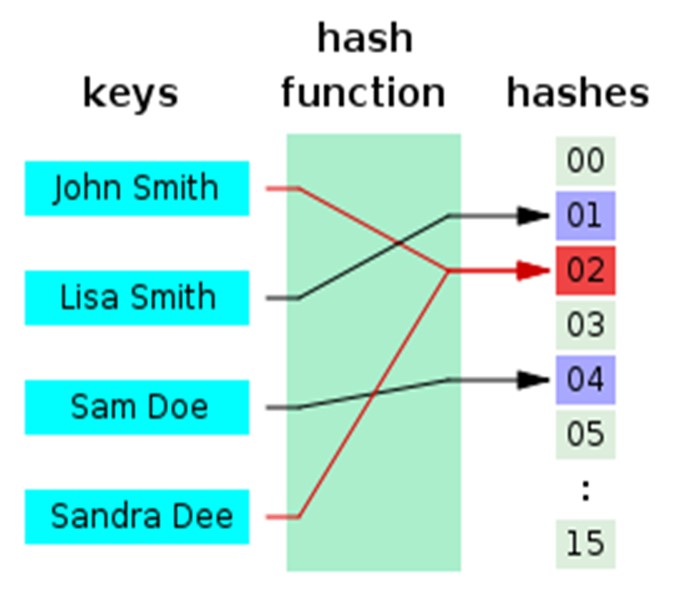 Hashing example