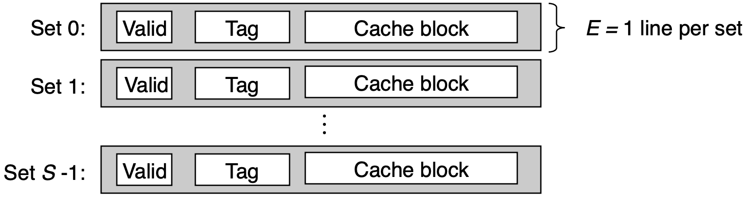 direct-mapped cache