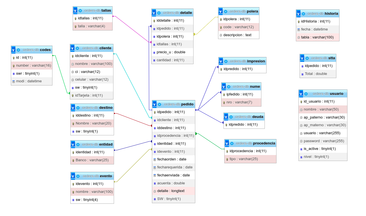 DDBB with phpMyAdmin Designer