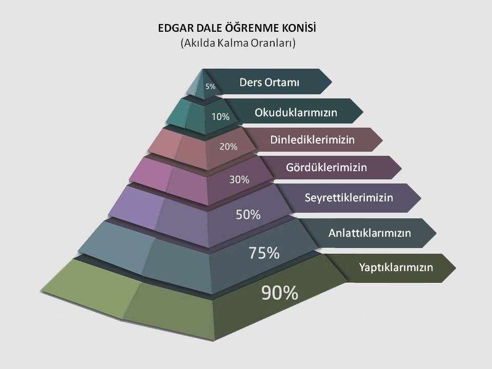 Öğrendiklerimizin Akılda Kalması