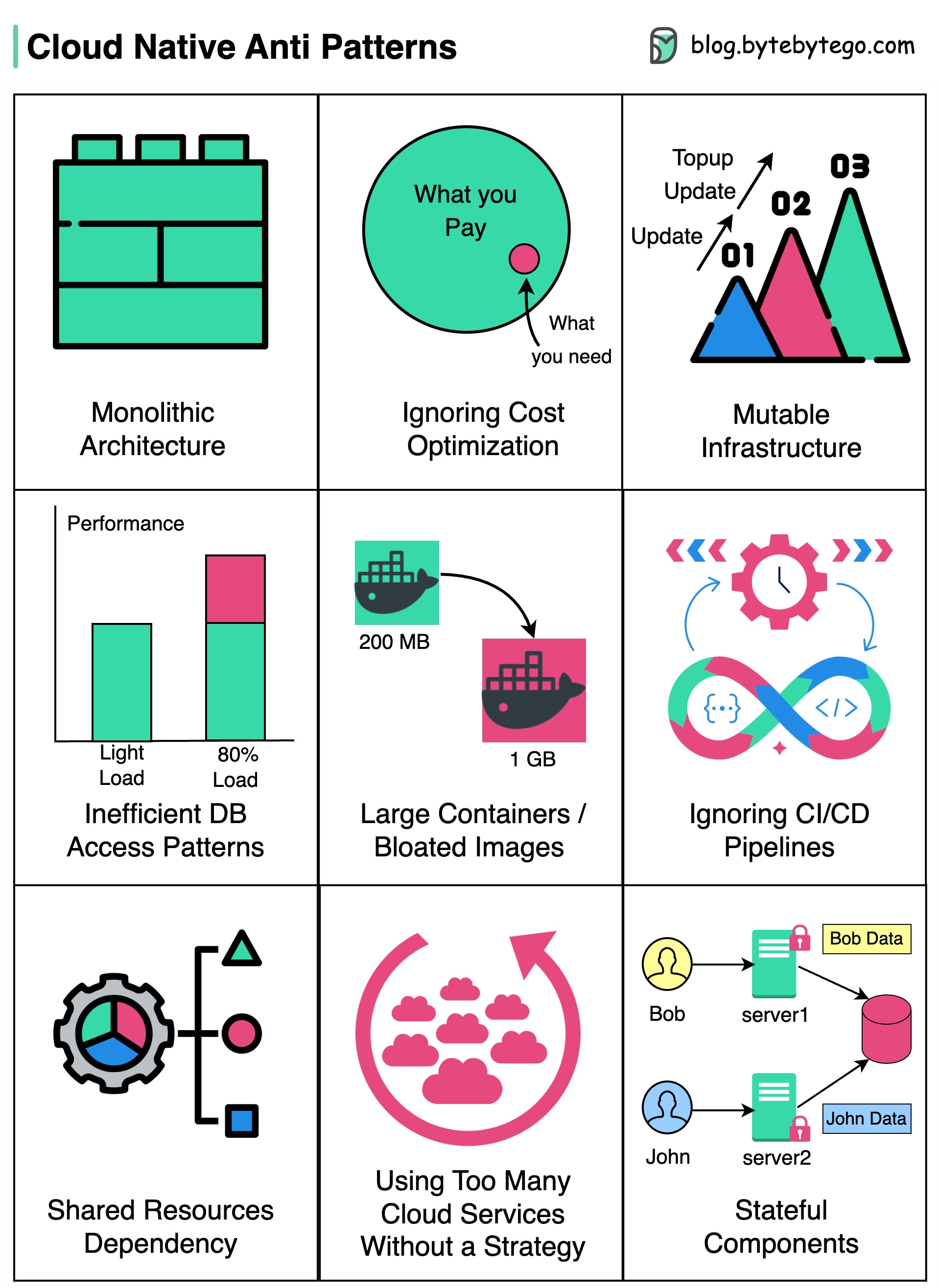 system-design-101/data/guides/cloud-native-anti-patterns.md at main ...