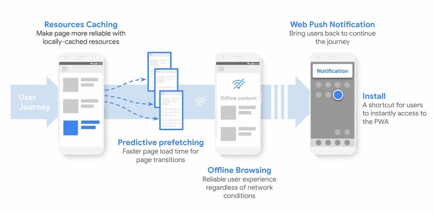 Progressive Web Apps Offline Users’ Journey