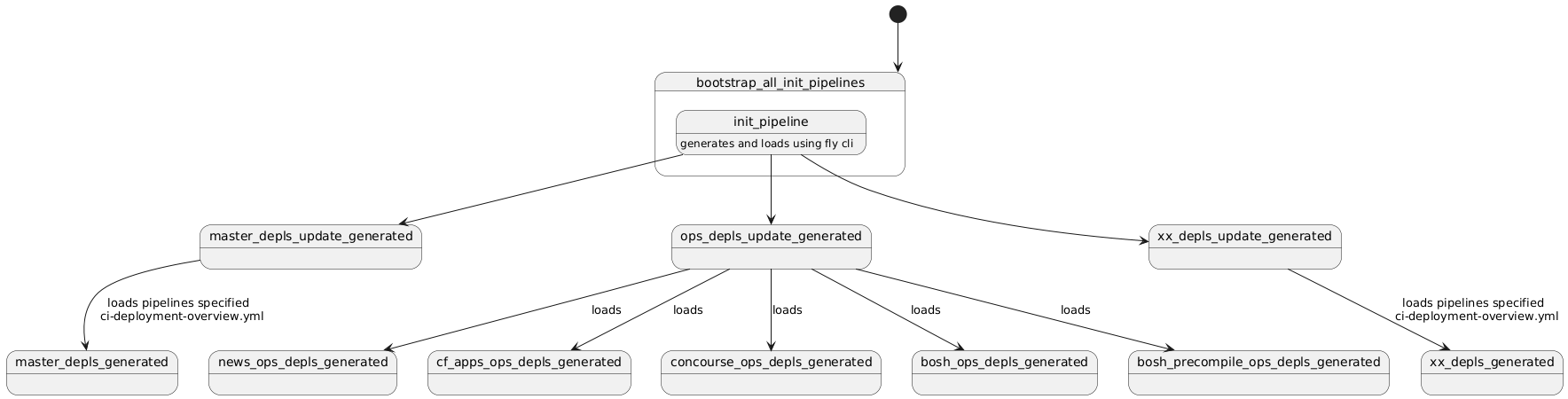 Overview of pipeline generation for bosh deployments