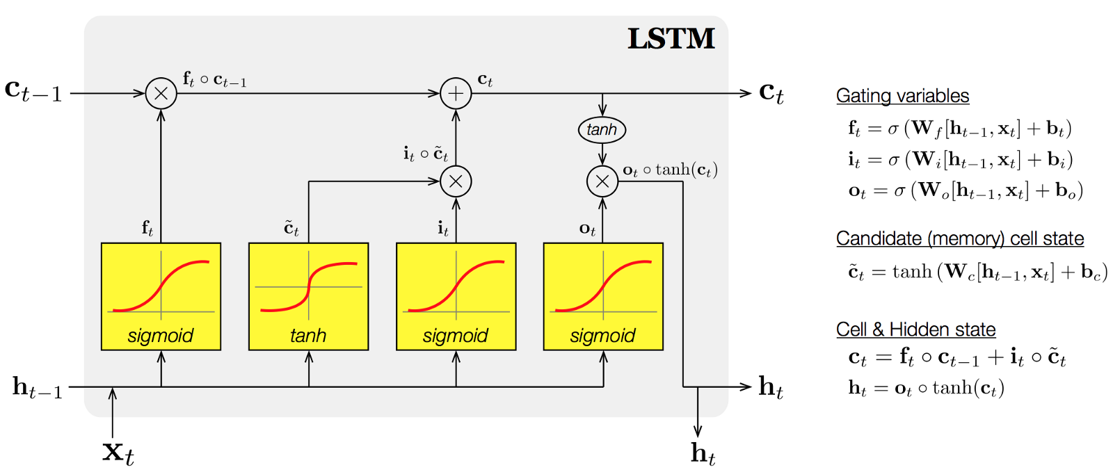 LSTM