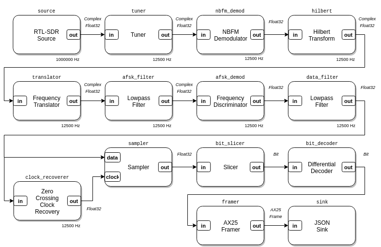 GitHub - pragsmike/catio: Software Defined Radio flowgraphs as monoidal ...