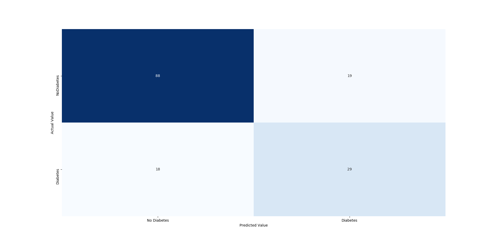 Pima Indians Diabetes Database Confusion Matrix