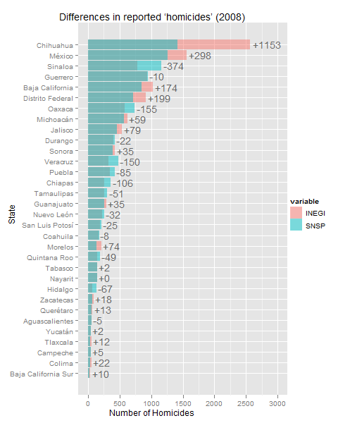 Who's missing homicides?