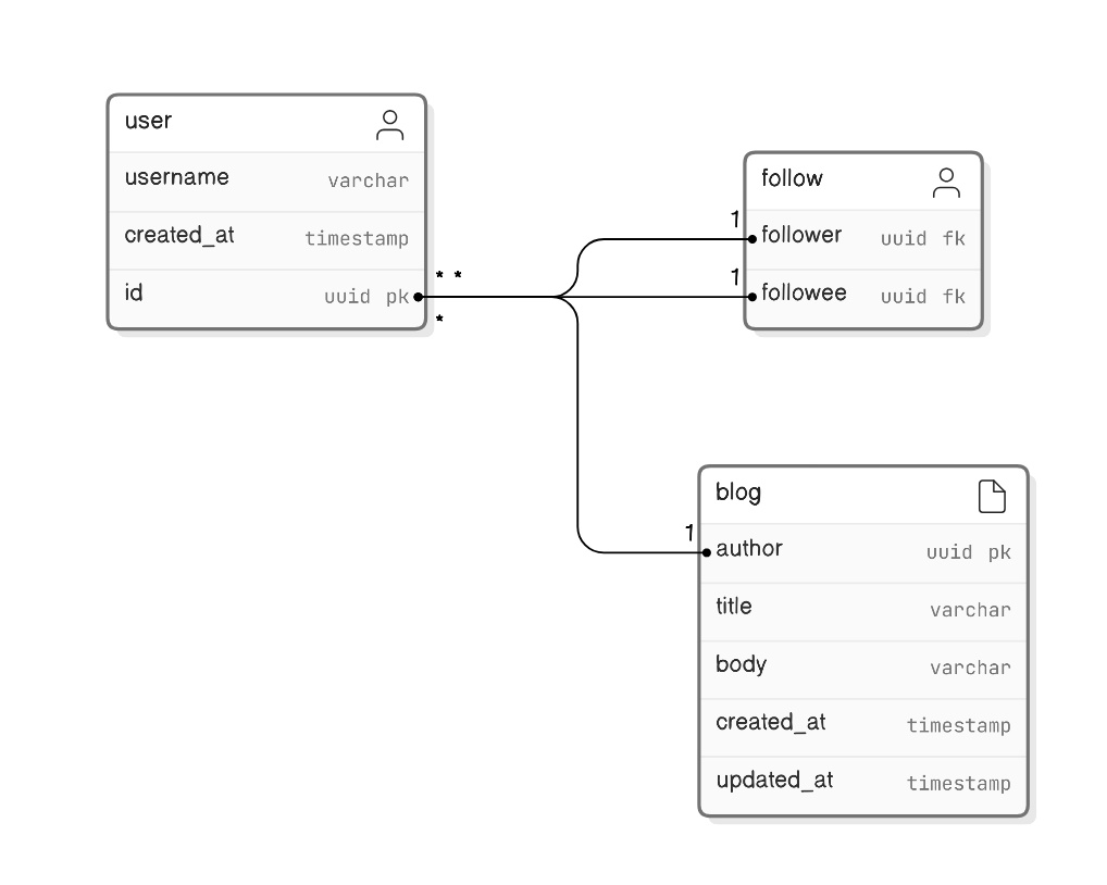 Database Design