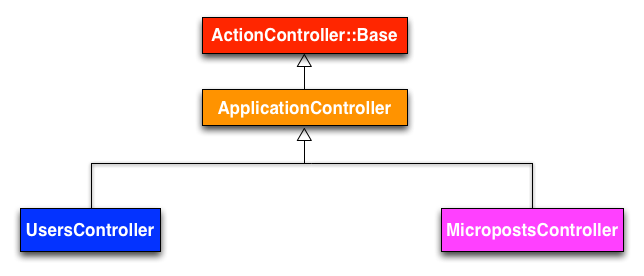 The inheritance hierarchy for the Users and Microposts controllers