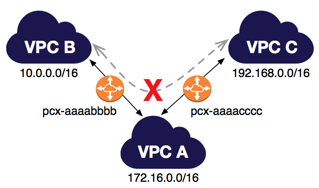 transitive-peering