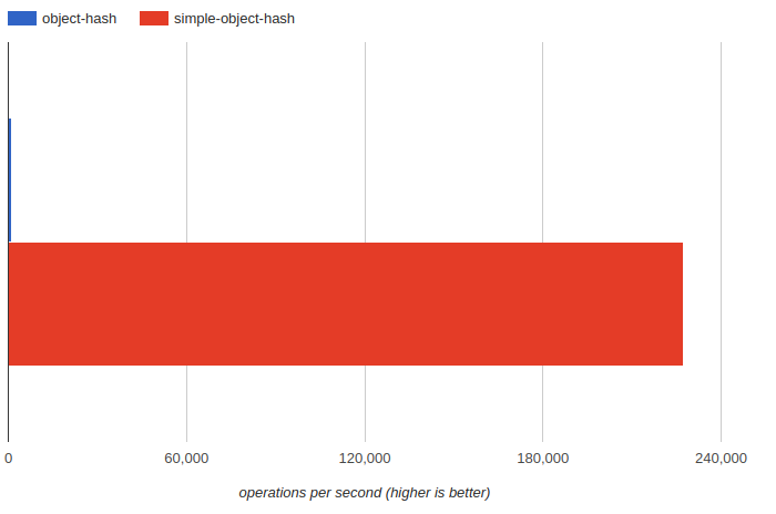 jsperf-object-hash-comparison