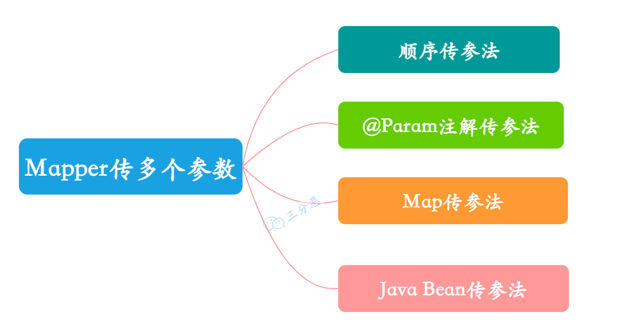 mapper传递多个参数方法