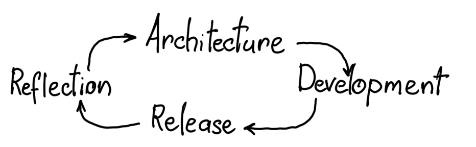 architecture phases