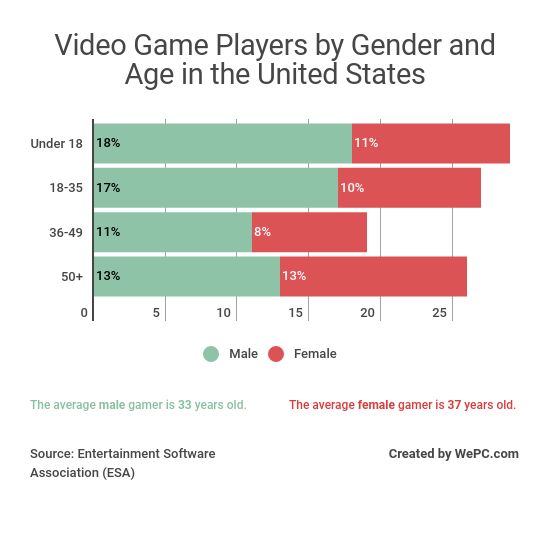 Video Games by gender