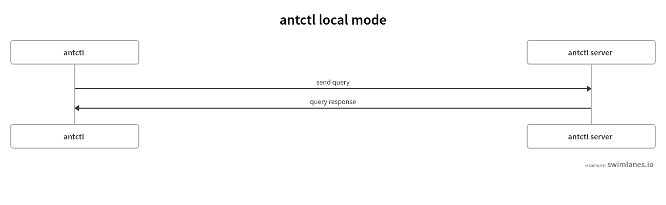 antctl local mode