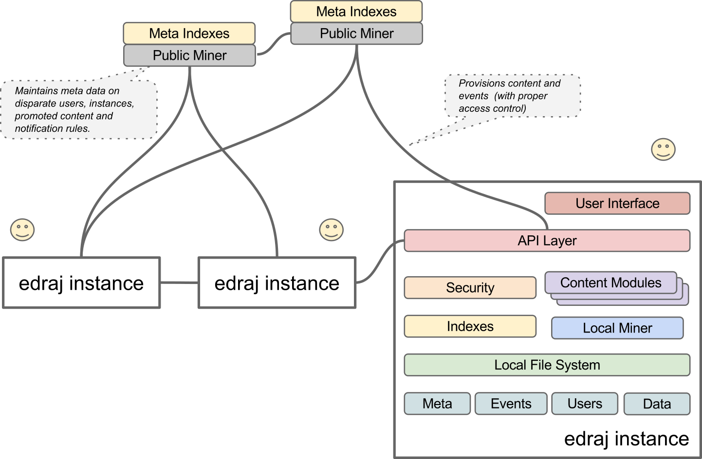 High-level block digram