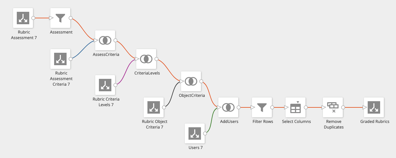 ETL data flow for Return All Graded Rubric Criteria and Scores as described in ordered list