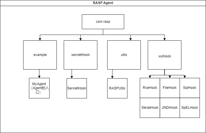 rasp-Agent文件结构