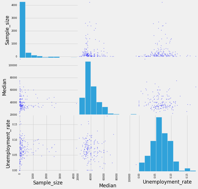 scatter matrix