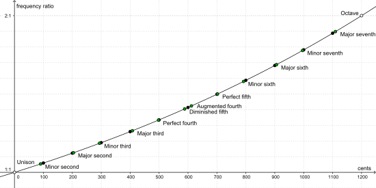 cent graph