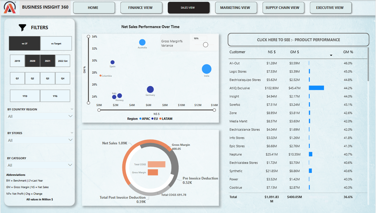 Sales View