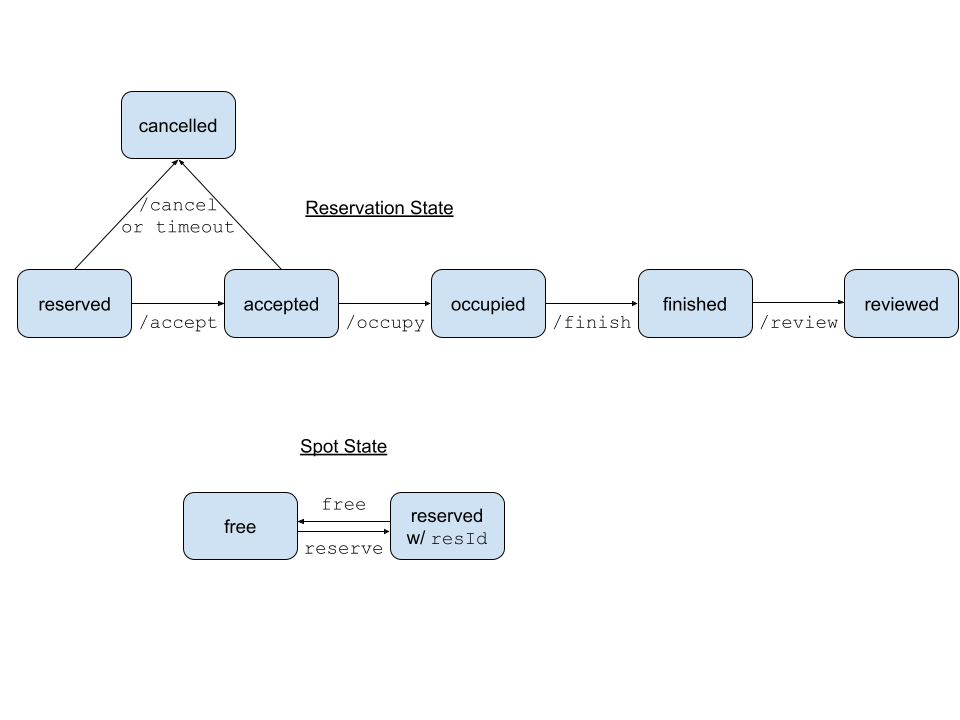 State diagram