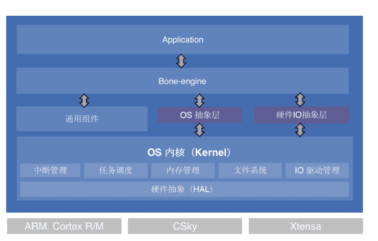 BoneEngine@Lite arch