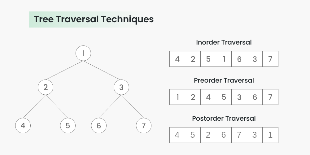 types of traversals