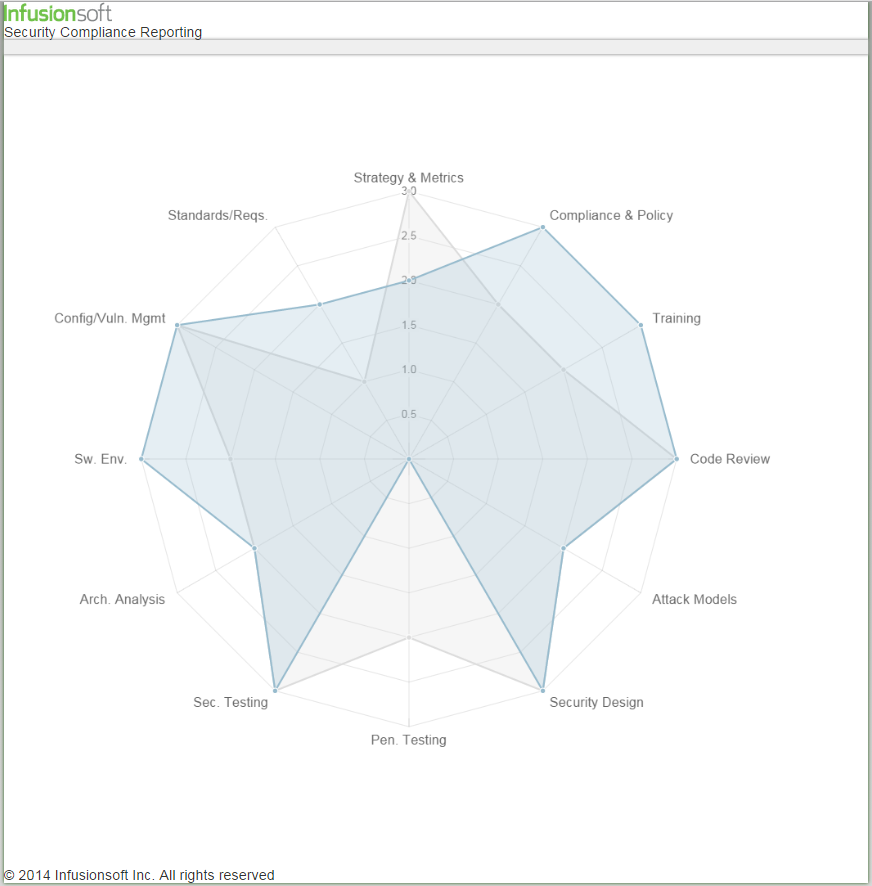 Radar Chart