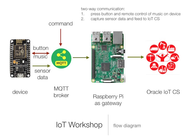 IoTWorkshop Flow Diagram