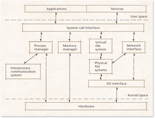 kernel structure