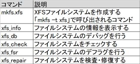 xfs-command