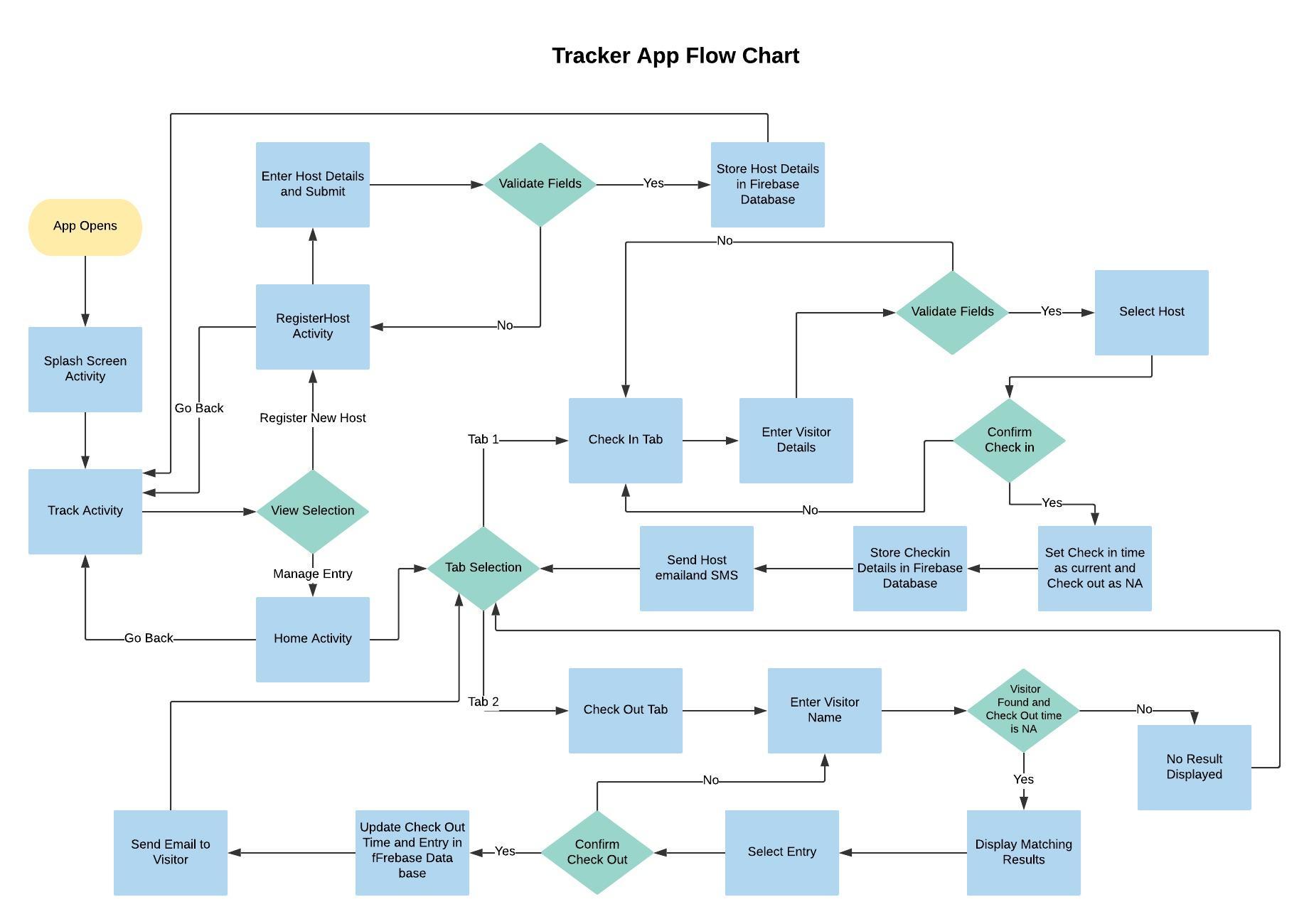 Flow Chart