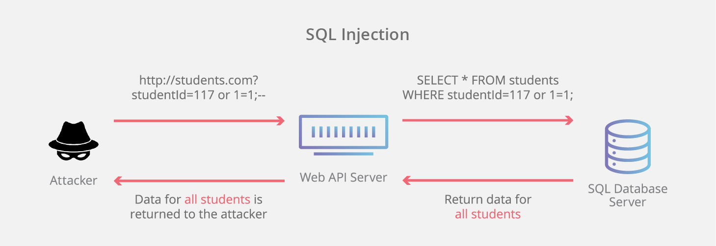 Injection SQL