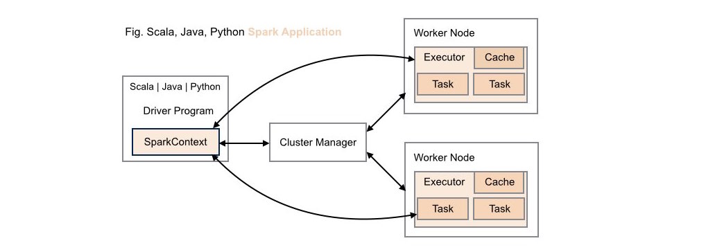 Traditional Deployment: Spark