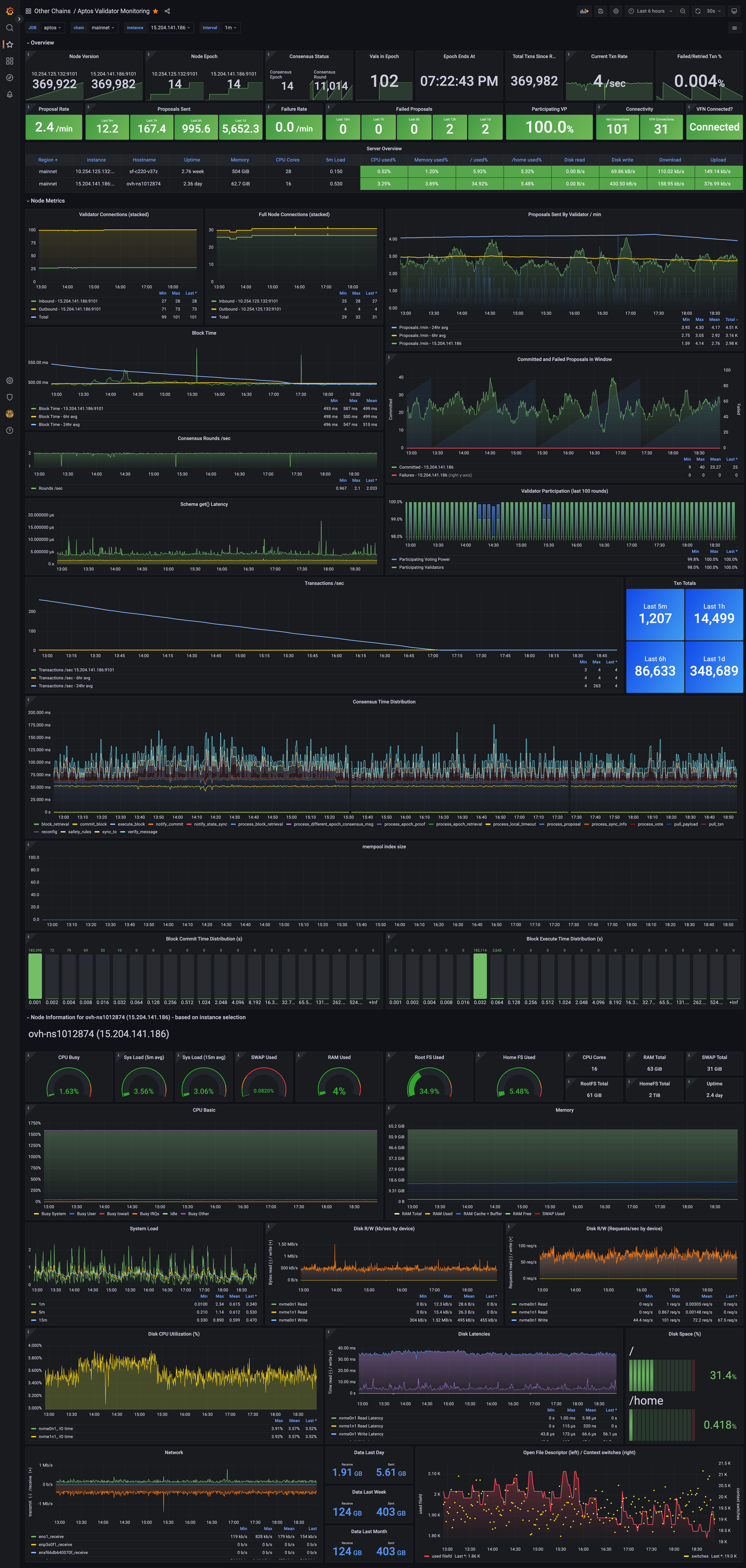 aptos monitoring dashboard