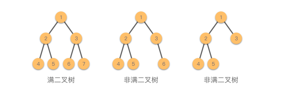 满二叉树与非满二叉树