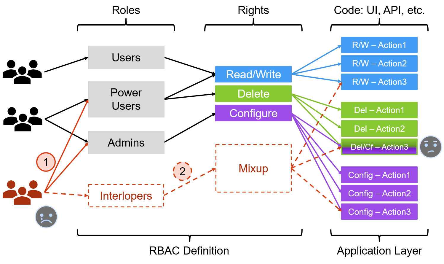 Traditional RBAC