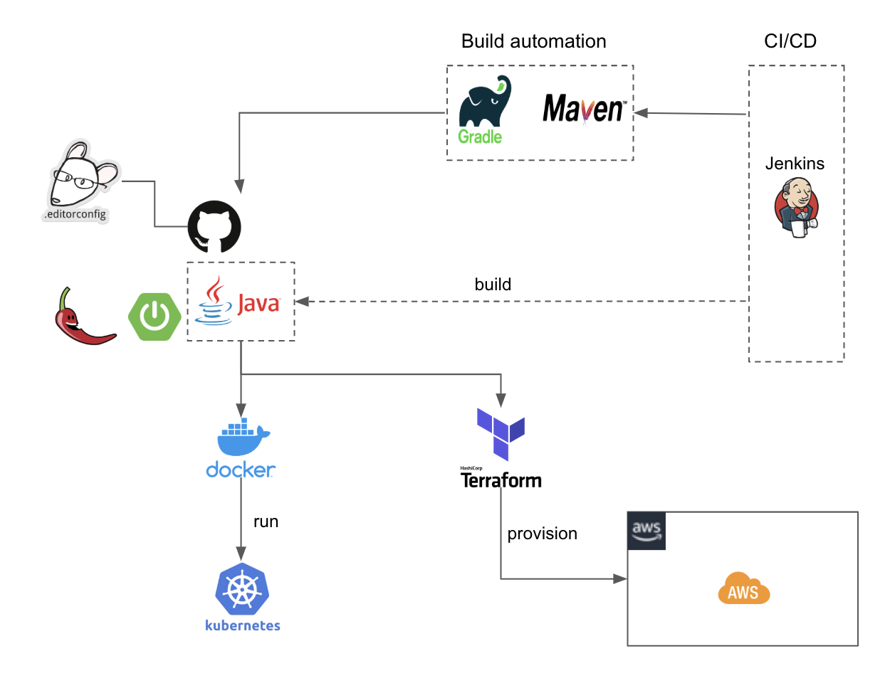 microservices-template