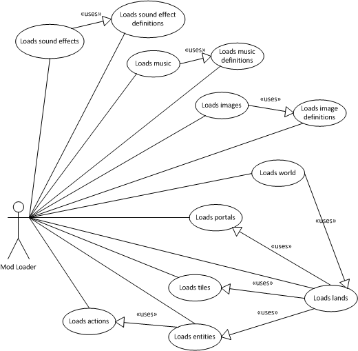 Mod Loader use cases