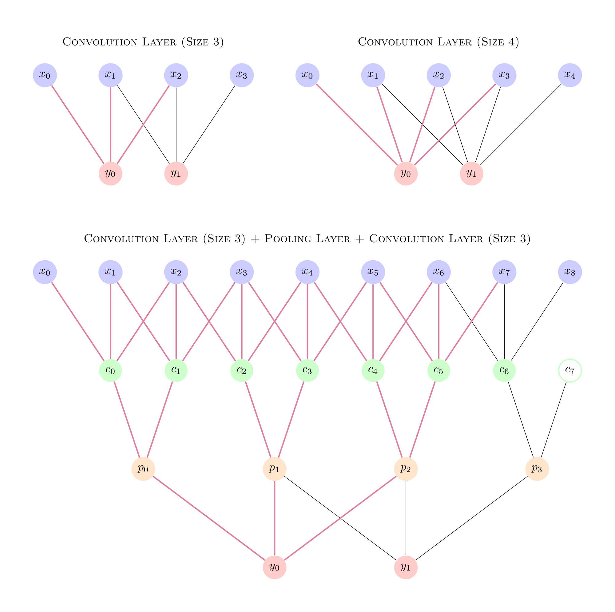 Receptive Fields in CNNs