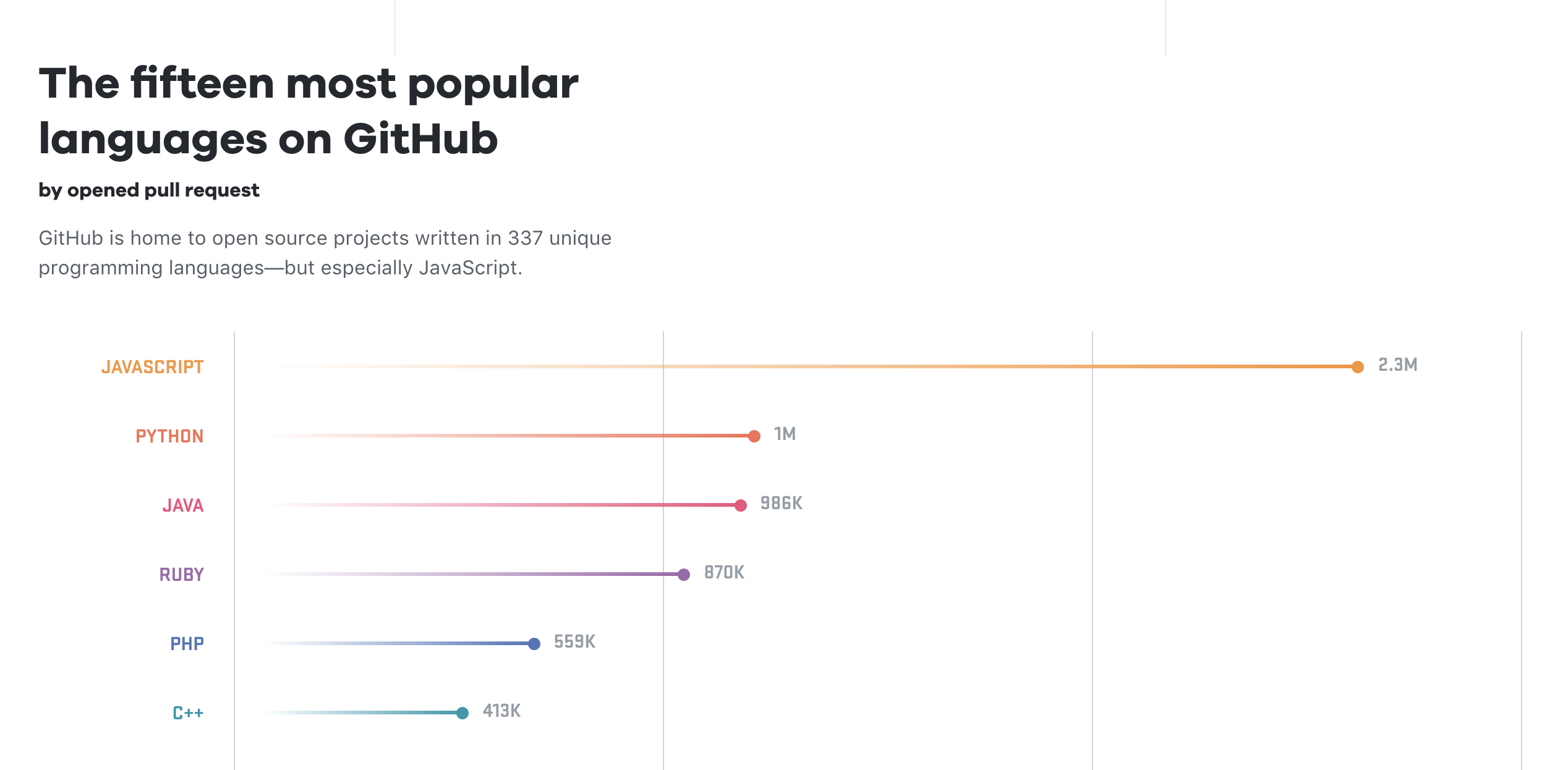 GitHub pull request by language from GitHub Octoverse 2017