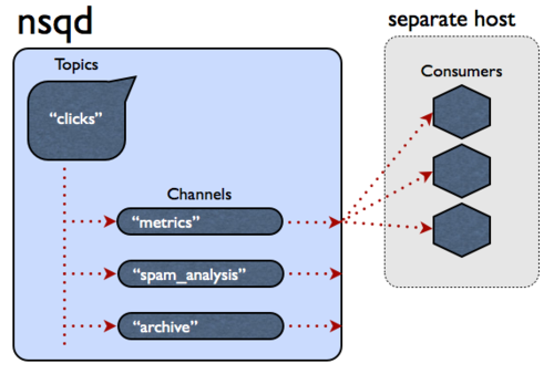 nsqd clients