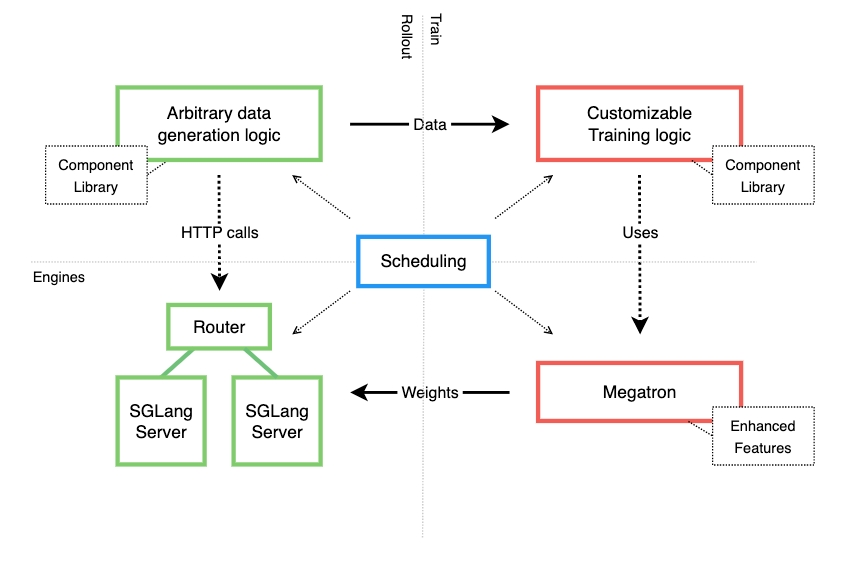 ROCm Support for Miles: Large-Scale RL Post-Training on AMD Instinct\u2122 GPUs