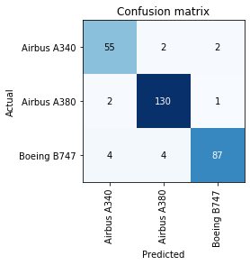 Confusion Matrix